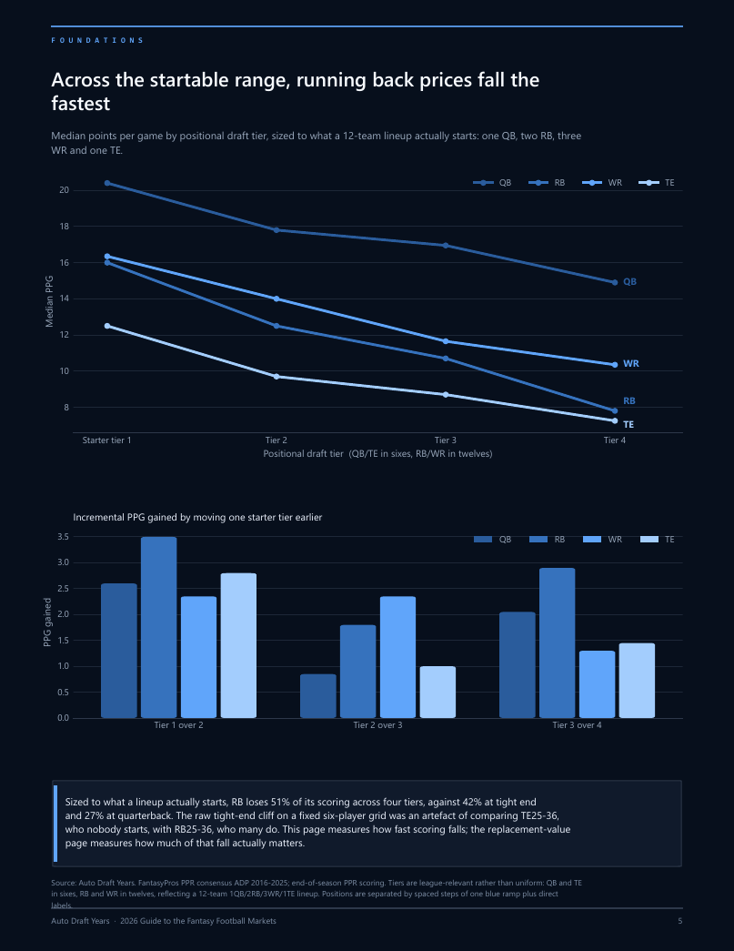 Page 5: across the startable range, running back prices fall the fastest