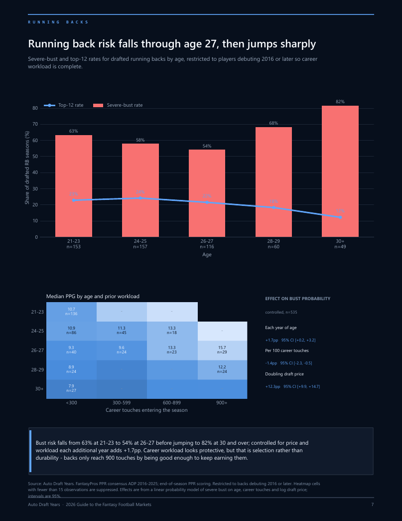 Page 7: running back risk falls through age 27, then jumps sharply